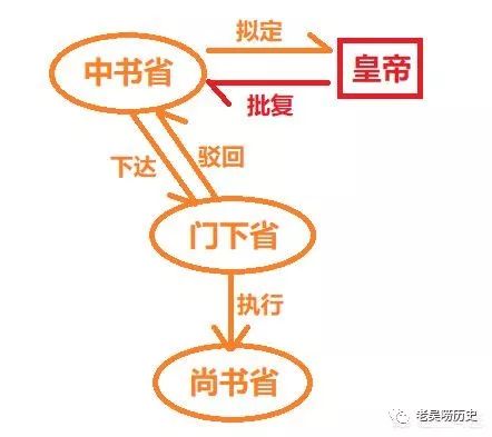 三省六部制_三省六部制三省长官_三省六部制是哪三省