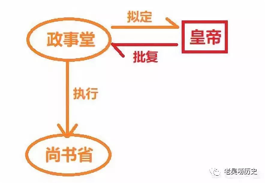 三省六部制三省长官_三省六部制_三省六部制是哪三省