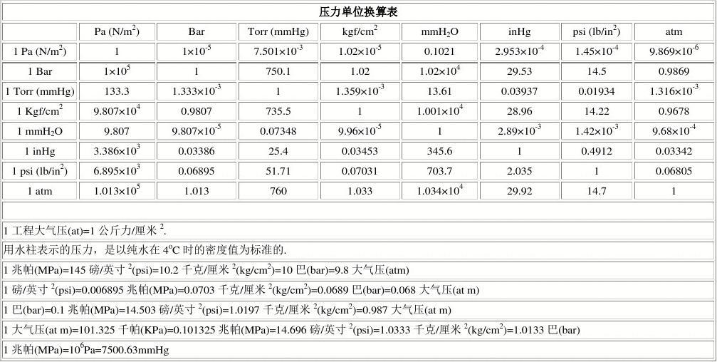 气体压力单位的换算_压力lbs和公斤的换算_压力换算