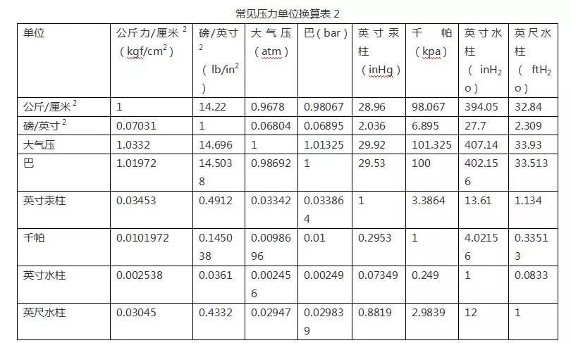 压力lbs和公斤的换算_气体压力单位的换算_压力换算