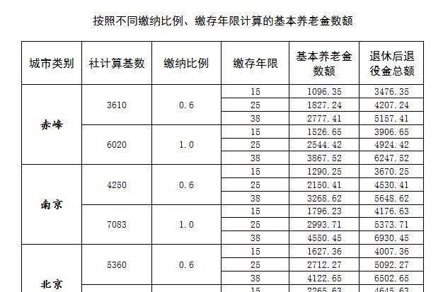 退休金计算公式2023_退休养老金如何计算_退休社保计算