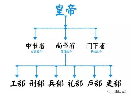 唐朝三省六部制_三省六部制_唐朝三省六部制六部