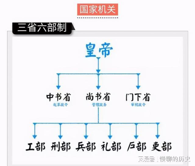 三省六部制_唐朝三省六部制六部_唐朝三省六部制