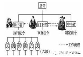 三省六部制_三省六部制是三省_中外朝制和三省六部制