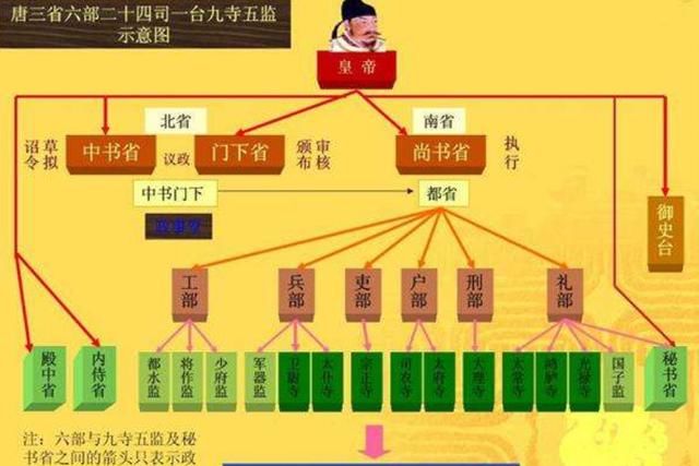 三省六部制特点_三省六部制_三省六部制