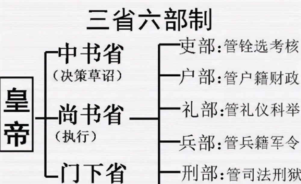 三省六部制_三省六部制特点_三省六部制