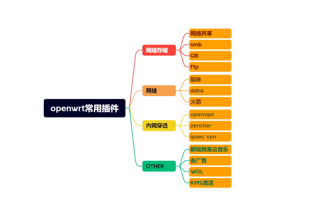 路由器网络管理_360安全路由管理密码_优酷路由宝管理密码