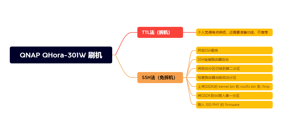 优酷路由宝管理密码_360安全路由管理密码_路由器网络管理