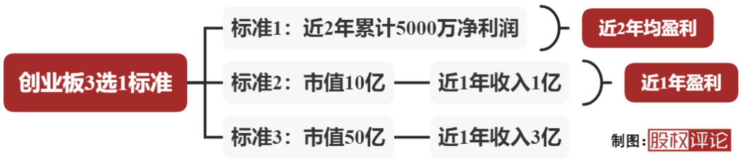 创业板开户需要什么条件_海通证券科创板股票开户条件_科创板开户条件是要50万股票吗