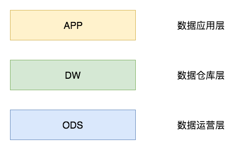 数据仓库_仓库数据统计表_丙类仓库和丁类仓库