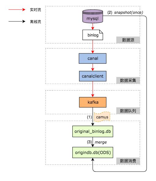 大数据与数据仓库_丙类仓库和丁类仓库_数据仓库