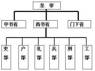 中外朝制和三省六部制_唐朝三省六部制_三省六部制