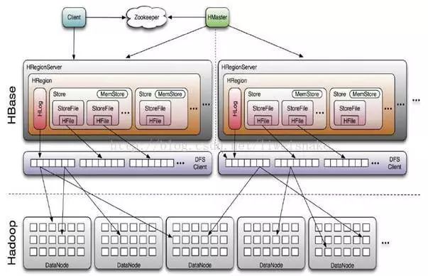 impala hbase_hbase_hbase实战