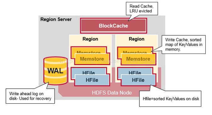 hbase实战_hbase_impala hbase