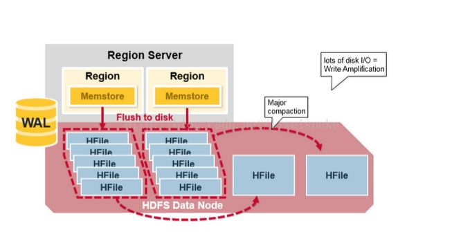 hbase实战_hbase_impala hbase