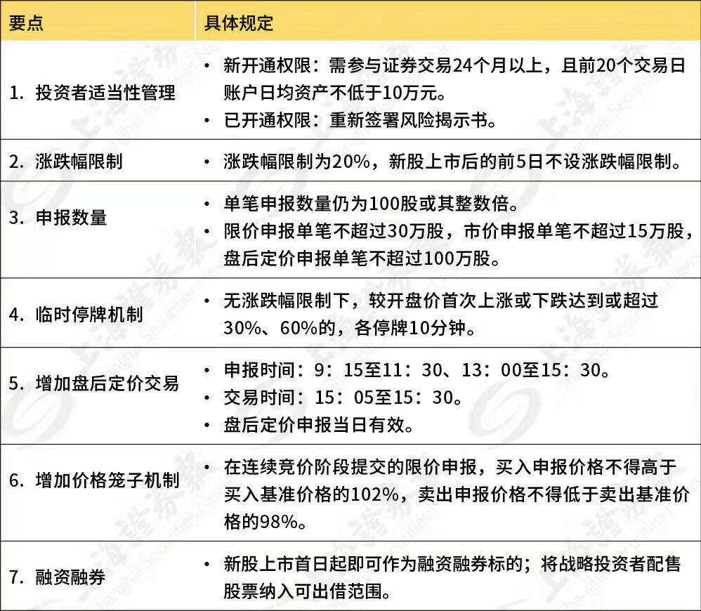 科创板和创业板开户条件_科创板开户条件是要50万股票吗_创业板开户需要什么条件