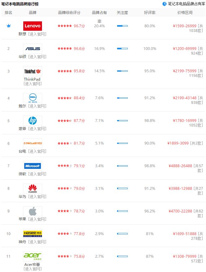 笔记本电脑什么品牌质量最好_做工好质量高的包包品牌_笔记本品牌质量排行