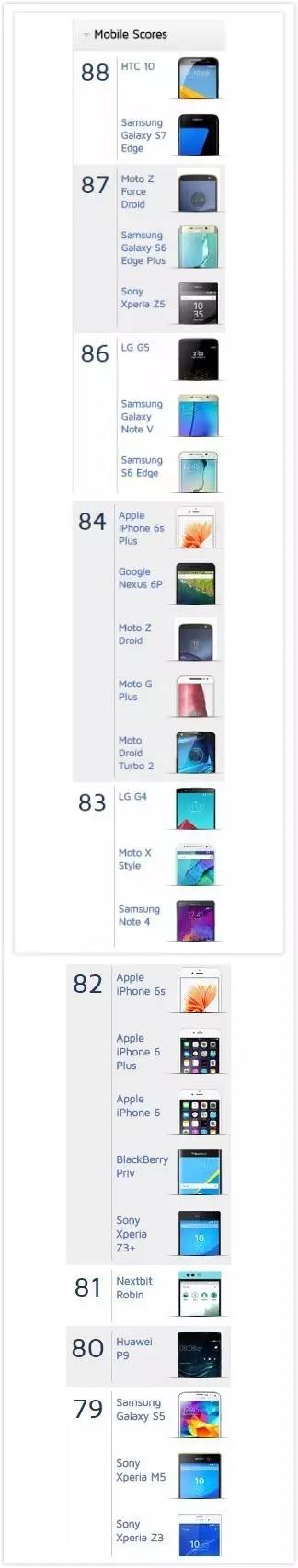 dxo手机拍照排名_2017最佳拍照手机排名_小米9se拍照dxo得分