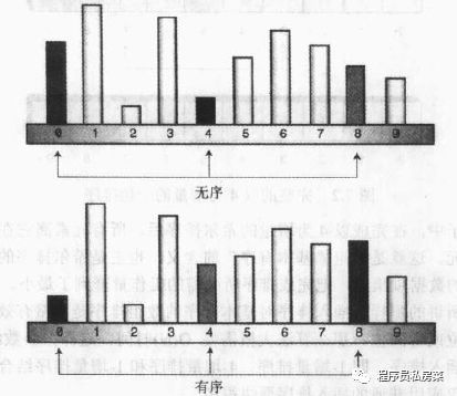 希尔排序_excel排序选项中排序方向有_稳定排序和不稳定排序