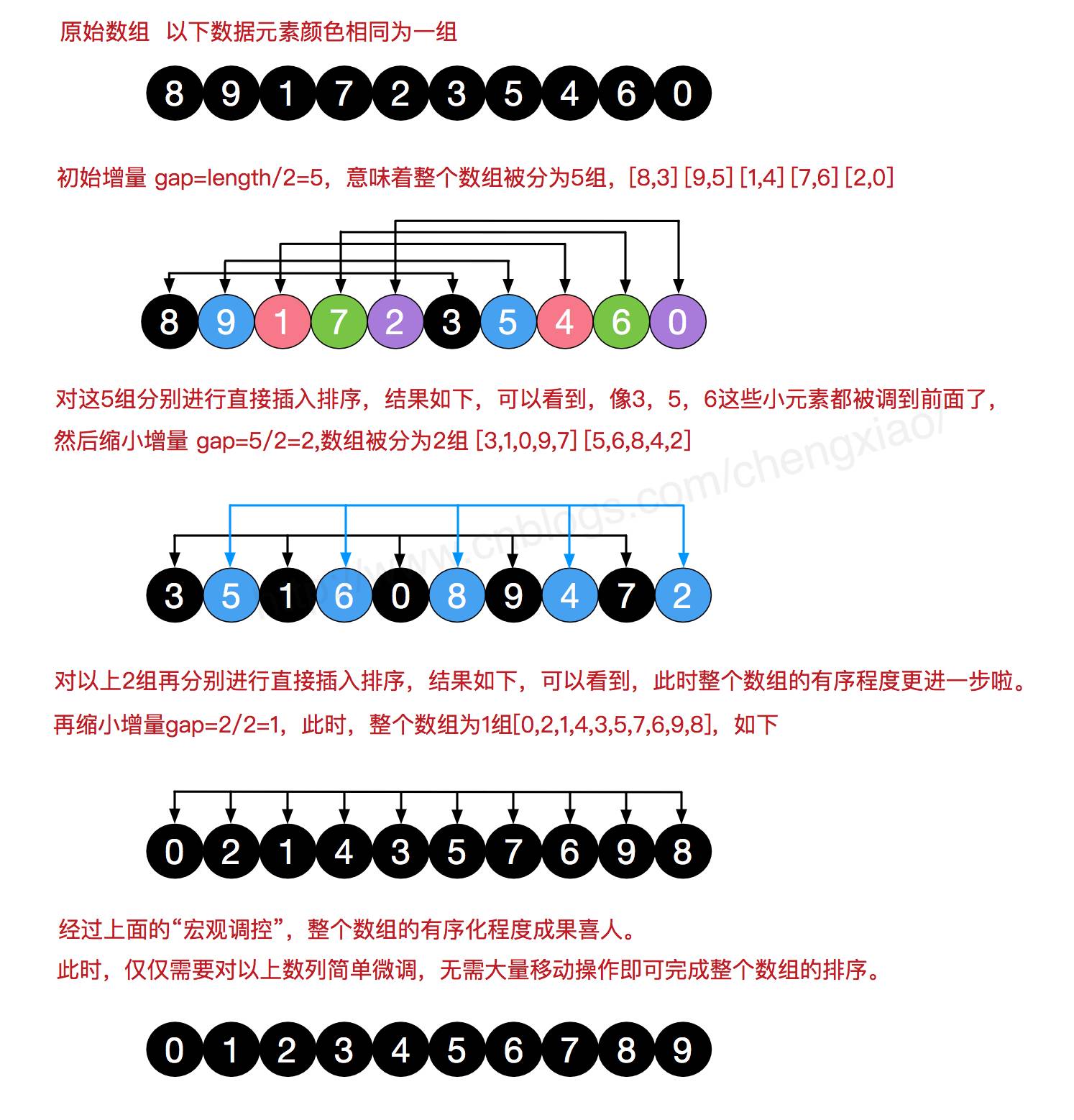 希尔排序_怎样将原始排序转换成设定排序_sql先排序后排序