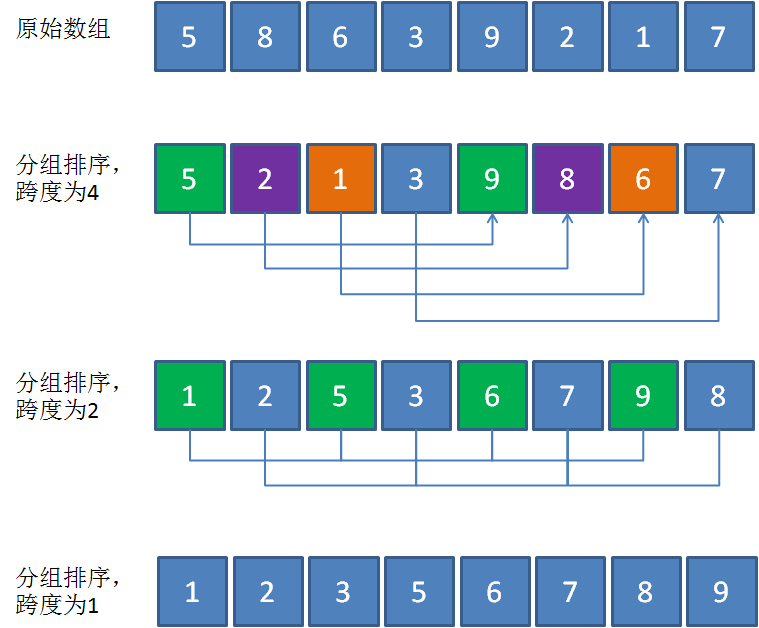 wps文字排序怎么排序_希尔排序_list排序sort默认排序