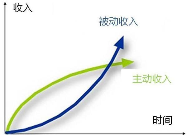 被动收入_被动收入是什么意思_被动收入项目大全