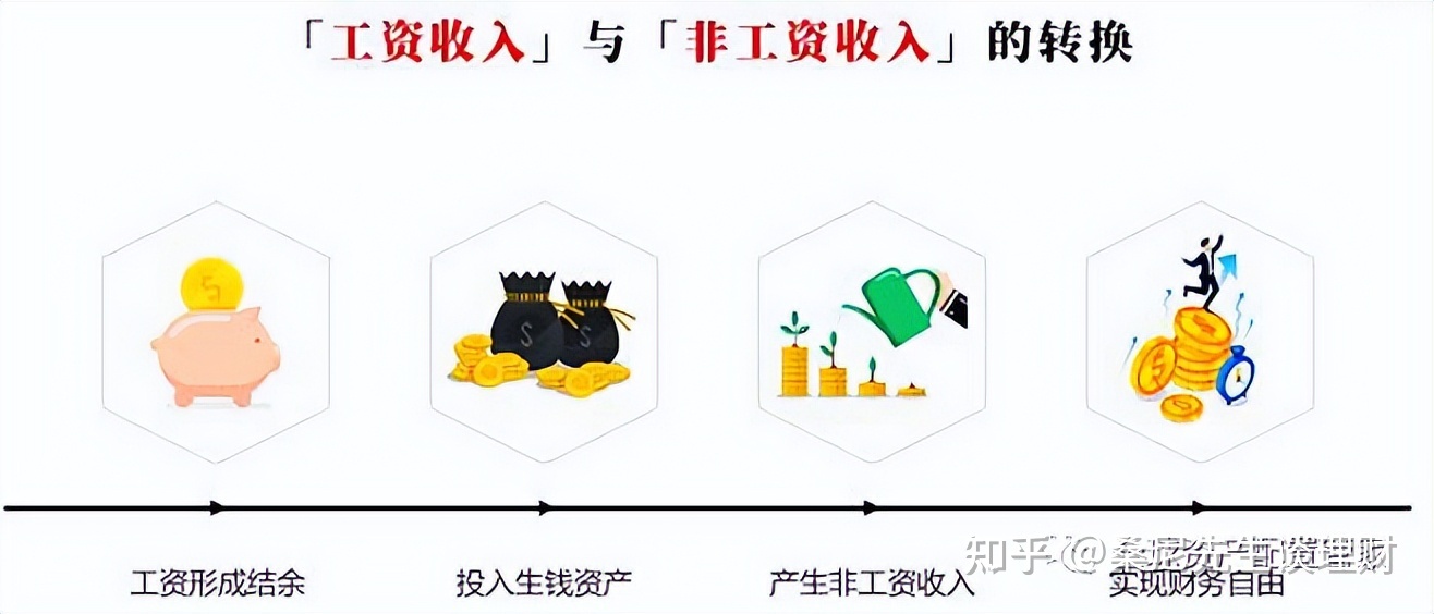 被动收入项目大全_被动收入_被动收入是什么意思