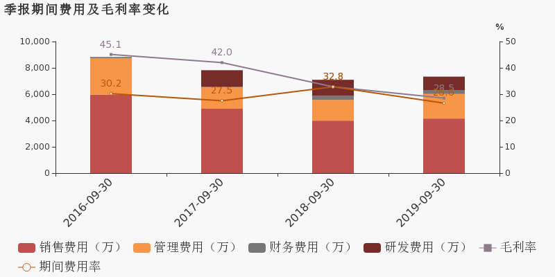 利润预测 英文_利润有预测价值吗_利润预测