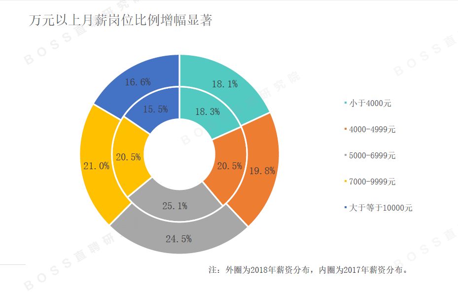 十大高薪职位_外企高薪职位面试指导_高薪职位